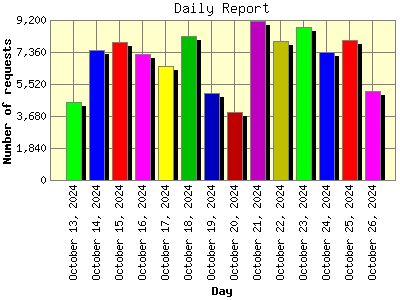 Daily Report: Number of requests by Day.