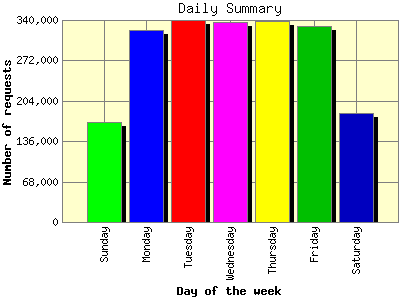 Daily Summary: Number of requests by Day of the week.