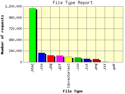 File Type Report: Number of requests by File Type.