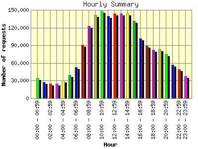 Hourly Summary: Number of requests by Hour.