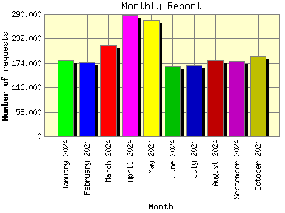 Monthly Report: Number of requests by Month.