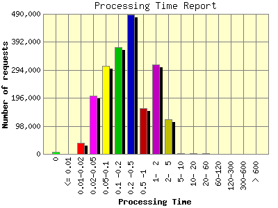 Processing Time Report: Number of requests by Processing Time.