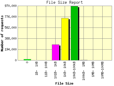 File Size Report: Number of requests by File Size.