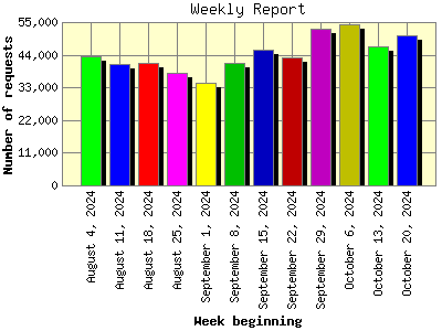 Weekly Report: Number of requests by Week beginning.